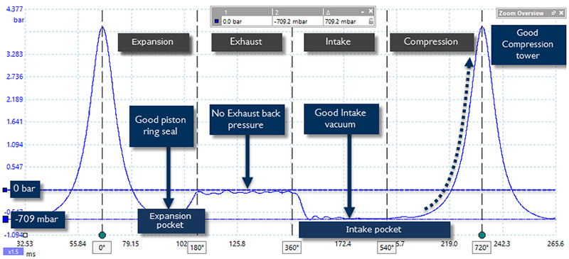 Compression test pressure waveforms